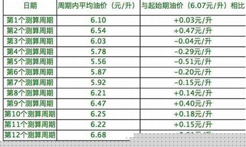 北京市燃油价格调整-北京燃油价格最新消息