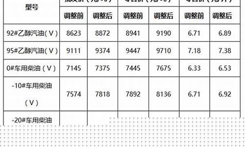 最近2年油价调整表格查询-最近2年油价调整表格
