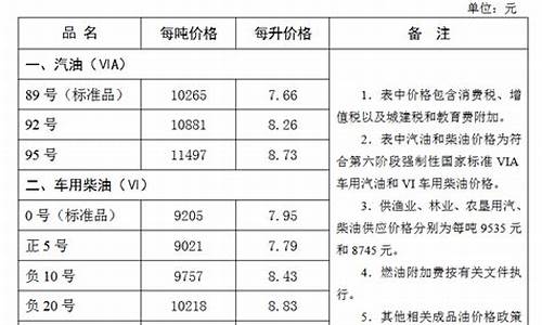 张家口今日汽油价格是多少-张家口最新油价调整