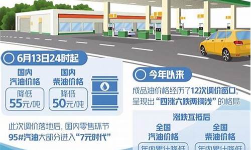 汽油价格涨幅趋势-汽油油价涨跌趋势
