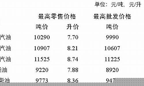 徐州油价调整通知-徐州油价调整最新消息