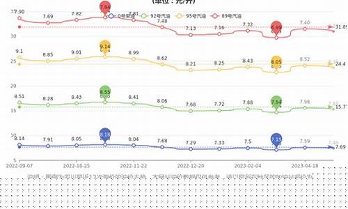 成都最新油价查询-成都今年油价调整情况表