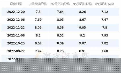 广西油价调整时间表-广西南方油价调整方案