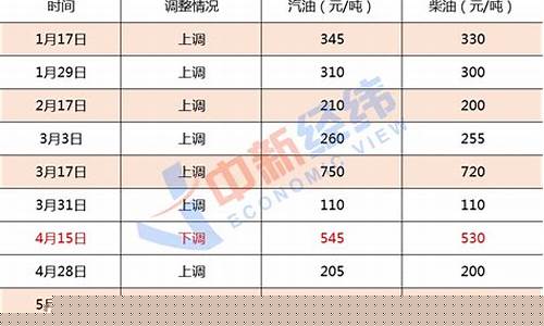 9油价上涨-油价第九轮调整通知公告