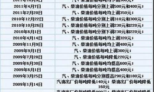 近期成品石油价格调整表-近期成品石油价格调整