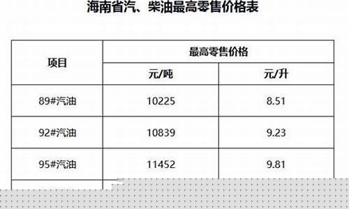 海南省今天油价多少钱一升-海南今晚油价调整