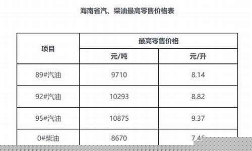 海南省油价调整最新信息-海南省的油价是多少钱一升
