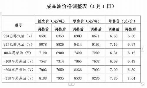 发改委 油价上涨-油价调整发改委解释意见