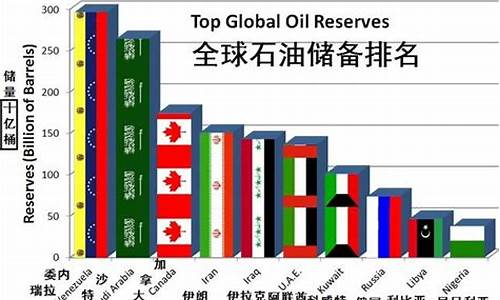 全球用油价格排名前十-全球用油价格排名前十名