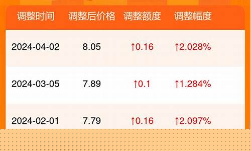 潍坊壳牌汽油价格-潍坊壳牌汽油价格多少
