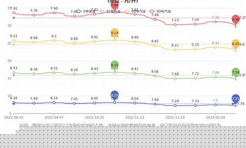成都汽油价格92号最新-成都总府路汽油价格