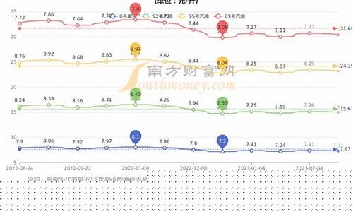 常州汽油价格调整最新消息-常州汽车油价调整时间